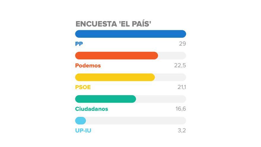 Encuesta poselectoral de El País.