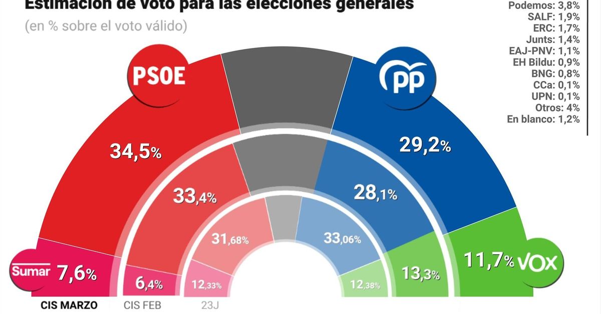 El CIS mantiene la distancia del PSOE sobre el PP y Vox pierde 1,6 ...