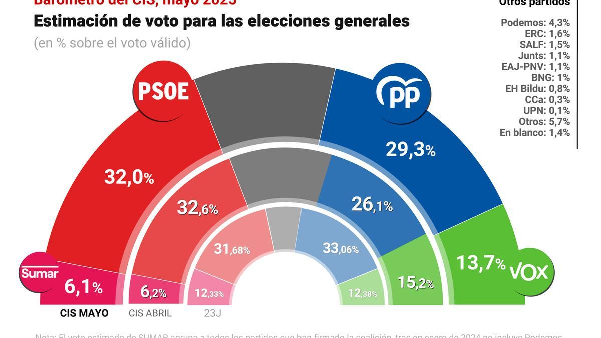 El PP sube tres puntos en el CIS y se coloca a 2,7 puntos del PSOE
