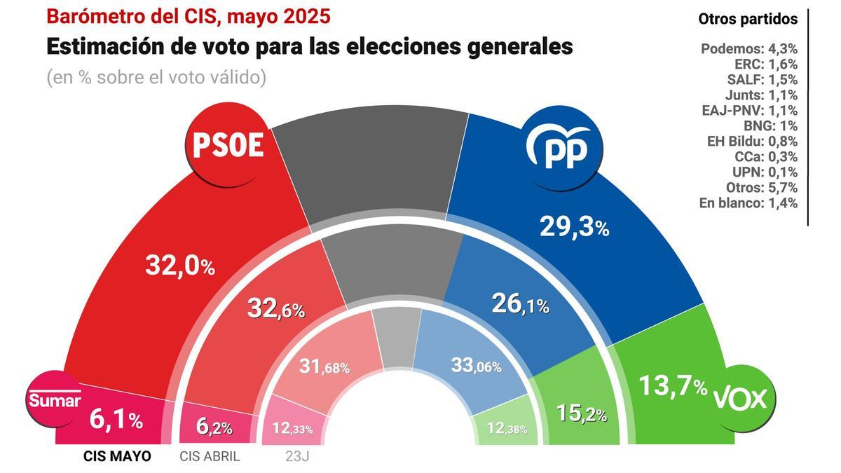 Infografía con estimación de voto según el CIS publicado el 14 de mayo de 2025.