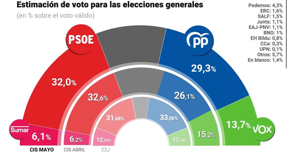 El PP sube tres puntos en el CIS y se coloca a 2,7 puntos del PSOE