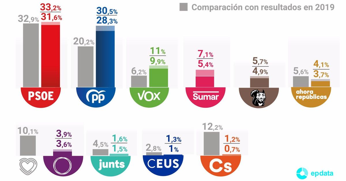 El CIS mantiene al PSOE en cabeza aunque ve recortada su ventaja a tres ...