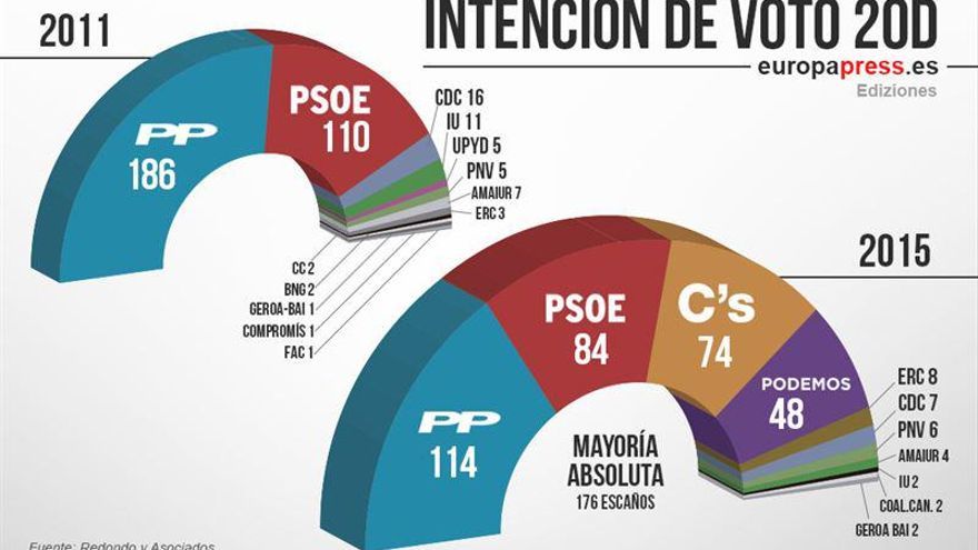 Una encuesta sitúa al PP como ganador con 114 escaños, 30 por encima del PSOE