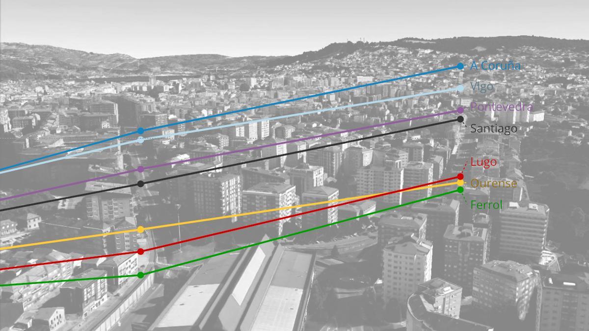 Evolución en las ciudades gallegas del esfuerzo económico necesario para acceder a una vivienda de alquiler, sobre una imagen aérea de Vigo.