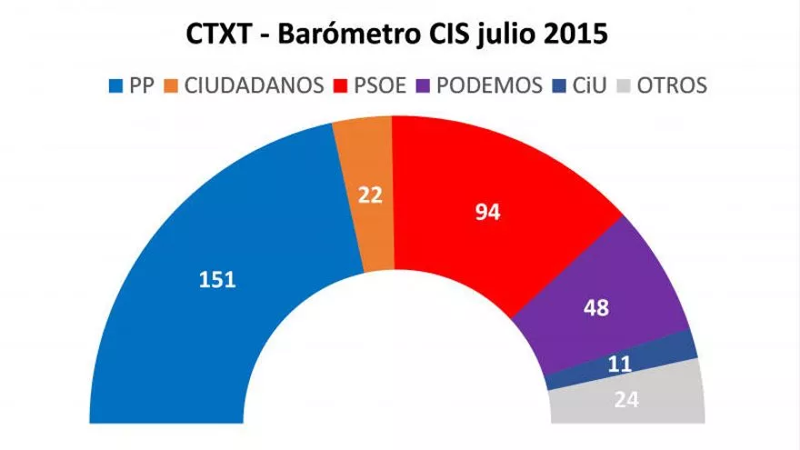 Barómetro del CIS de julio de 2015.
