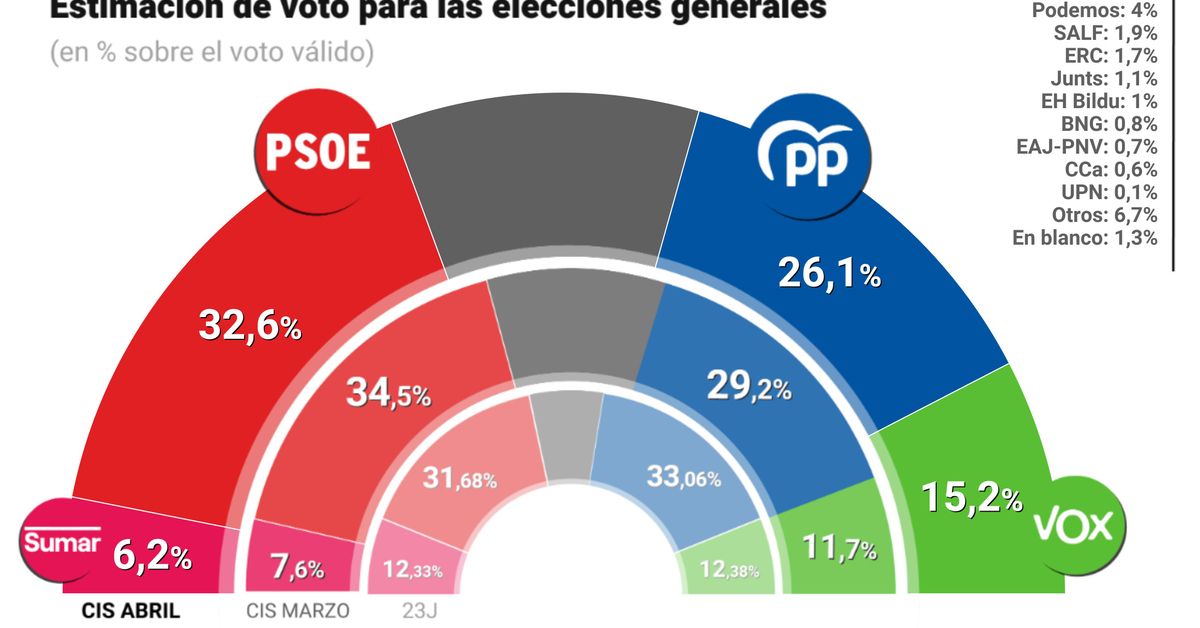 El PSOE amplia su ventaja sobre el PP a 6,5 puntos mientras Vox se ...