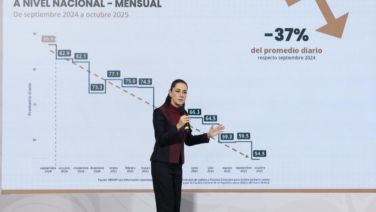 Los homicidios en México caen un 37% en los primeros 13 meses del mandato de Claudia Sheinbaum