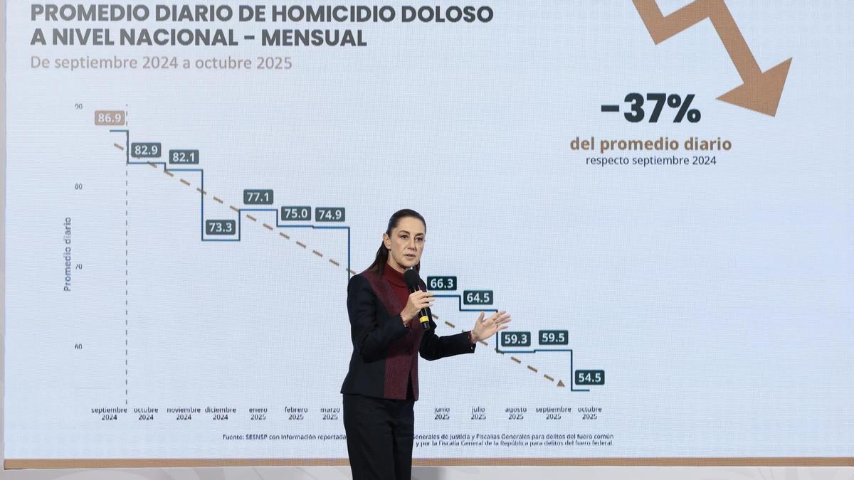 La presidenta de México, Claudia Sheinbaum, explica el descenso de homicidios durante su mandato.