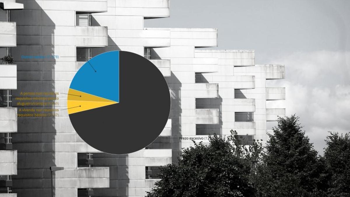 Principales razones para no cambiar de vivIenda en Galicia.