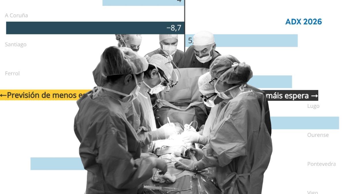 Operación quirúrgica en un hospital del Sergas, sobre gráficos con indicadores de demora fijados en los Acuerdos de Gestión para 2026.