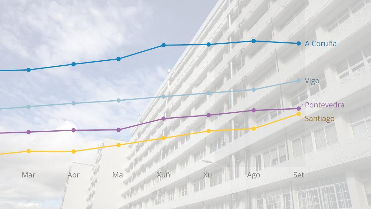 Evolución del precio medio del alquiler en los últimos meses sobre la imagen de un edificio de viviendas en A Coruña.