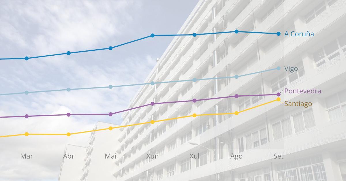 El precio de los alquileres baja en A Coruña en el inicio de la aplicación de zona tensionada