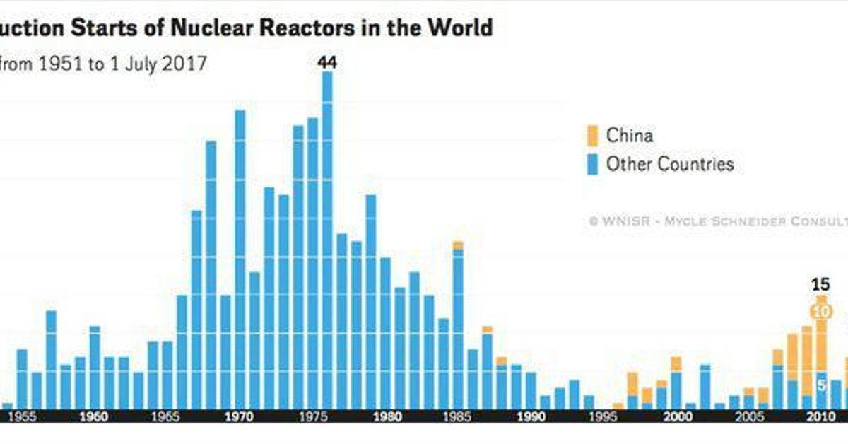 El ocaso de la energía nuclear en el mundo es irreversible