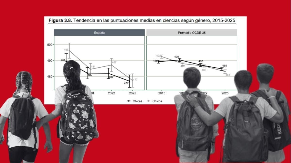 Las chicas resisten mejor el desplome educativo en PISA y borran la brecha de género en ciencias