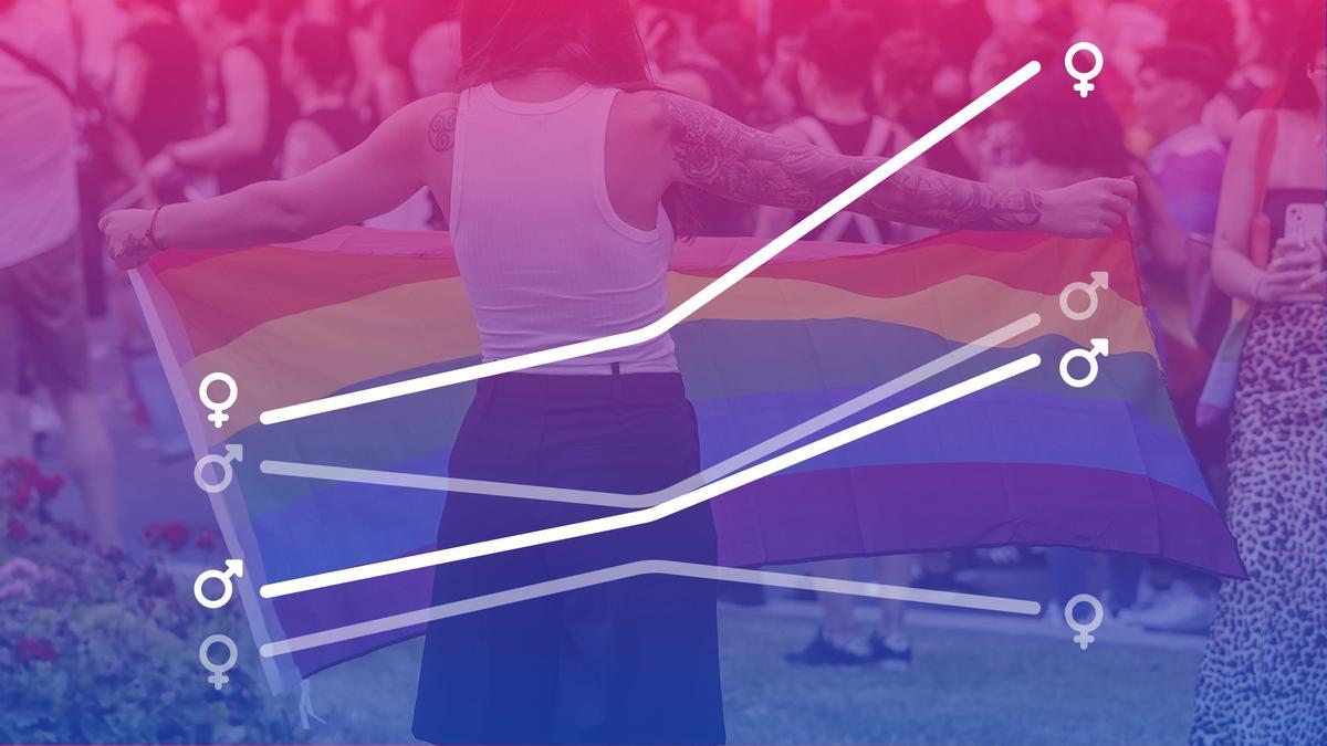 En la última encuesta del CIS, el 7,61% de las mujeres se declaraba bisexual; en el caso de los hombres es el 4,09%