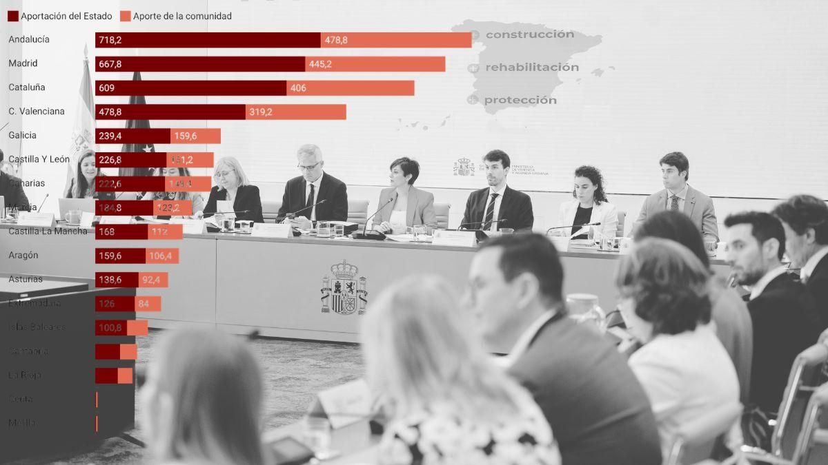 Una imagen de la Conferencia Sectorial de Vivienda, con un gráfico sobre el reparto de fondos a las distintas comunidades.