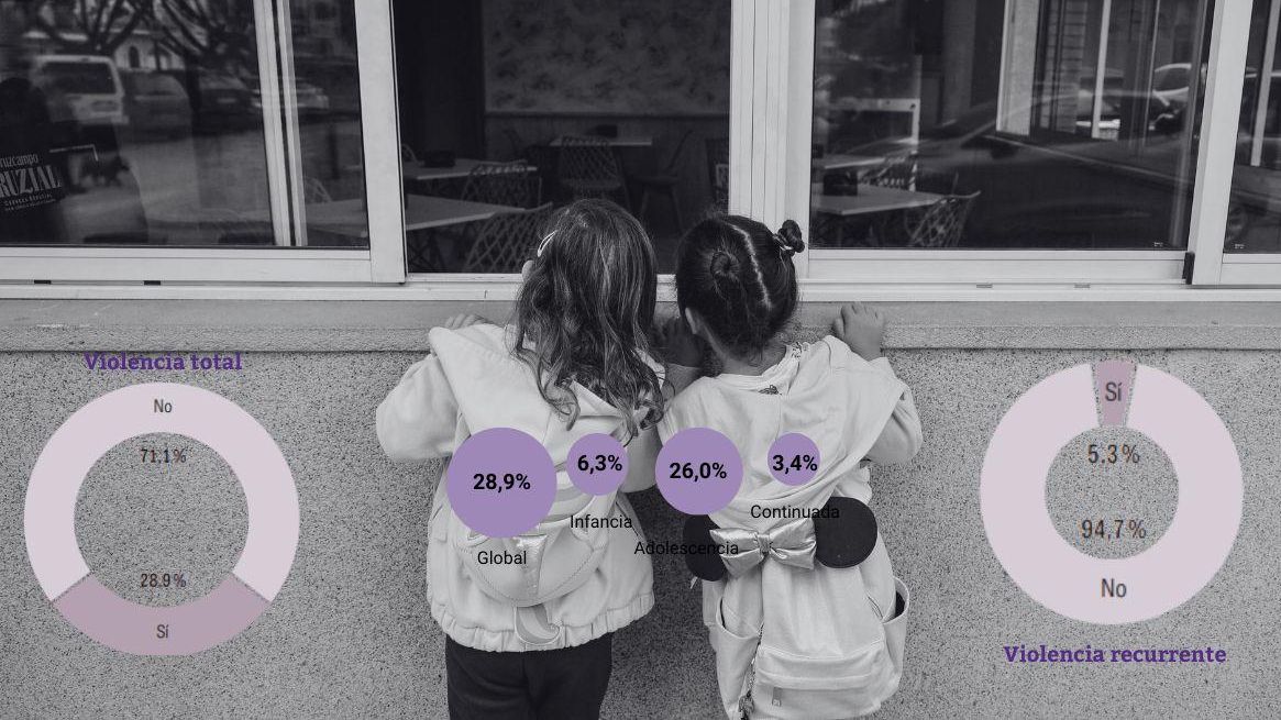 Imagen de dos menores junto a datos de violencia sexual infantil procedentes del Ministerio de Juventud e Infancia.