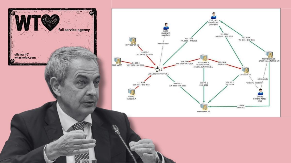 La facturación que la UDEF adjudica a la familia Zapatero mezcla ingresos profesionales con otros bajo sospecha