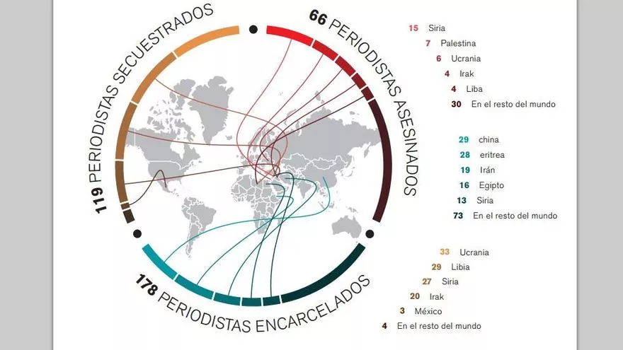 La cifra de periodistas secuestrados crece un 37% en 2014