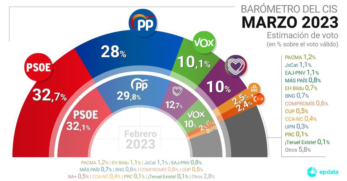 El CIS mantiene en cabeza al PSOE duplicando su ventaja sobre el PP