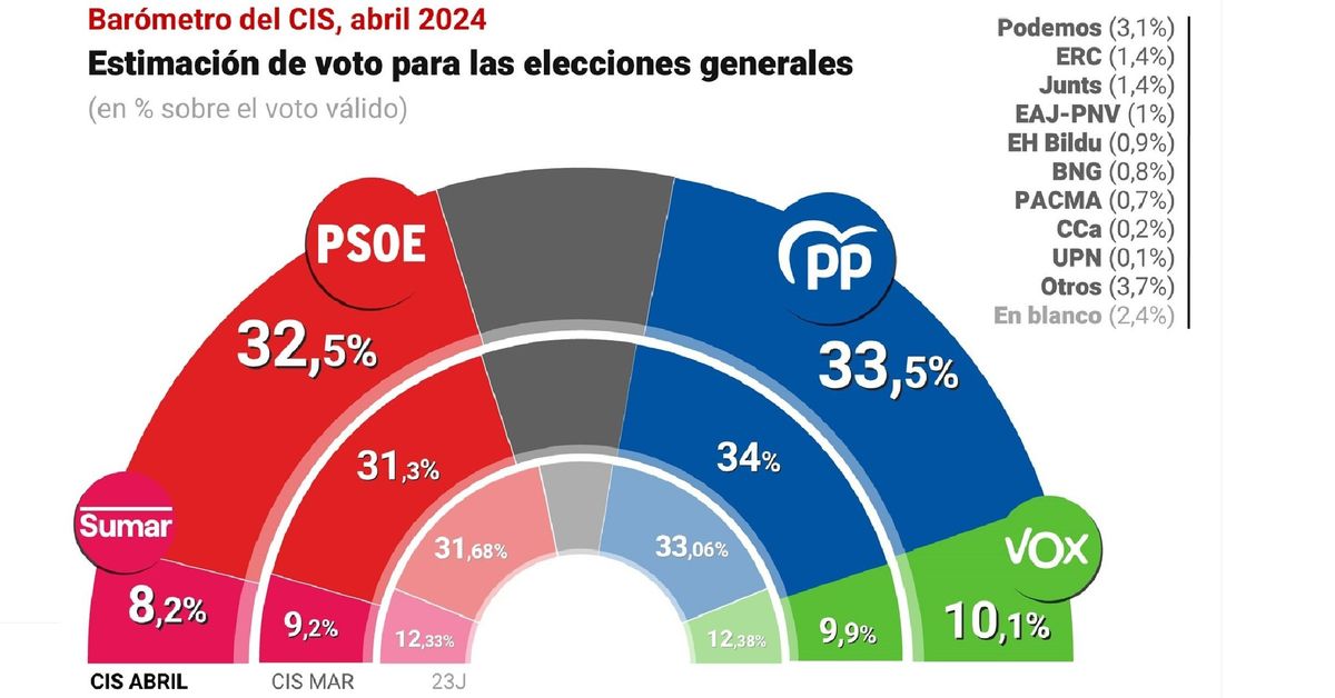 El CIS mantiene al PP en cabeza, aunque el PSOE se recupera y se queda ...