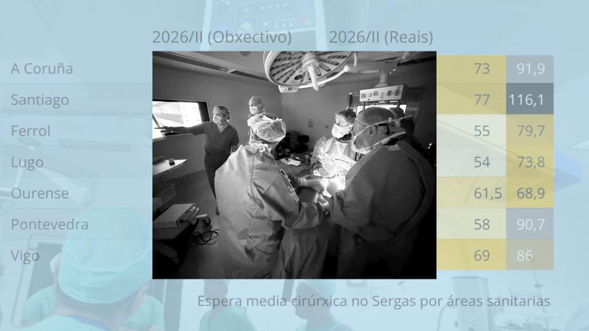 El Sergas incumple ampliamente sus propios objetivos de espera quirúrgica y para consultas