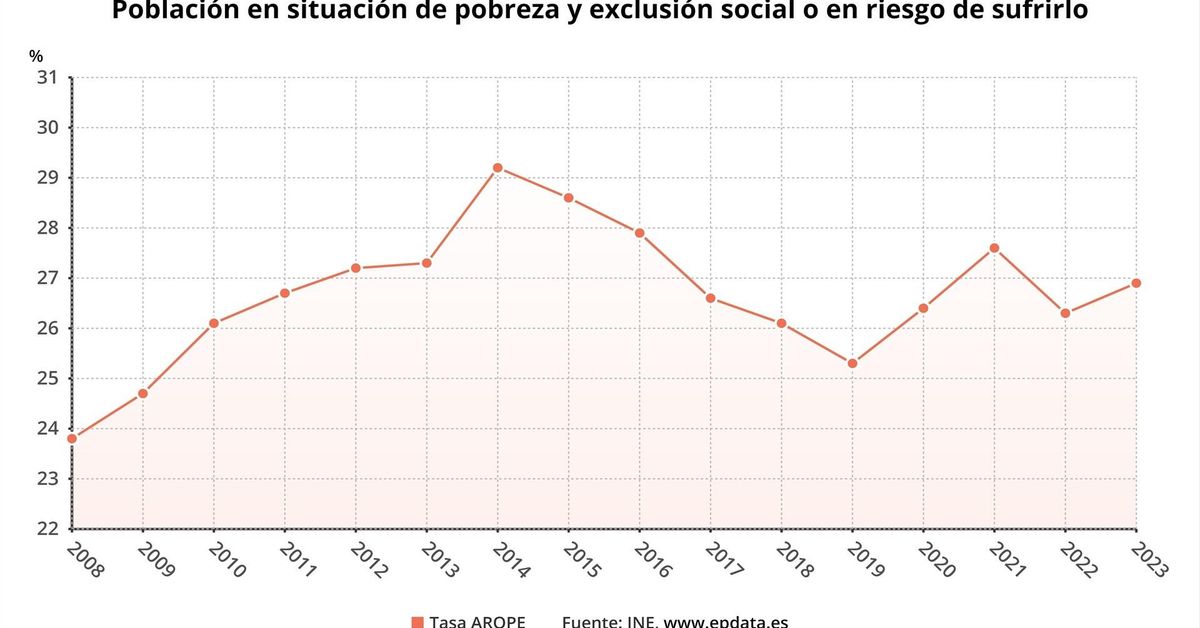 El 26,6% de la población se encuentra en riesgo de pobreza o exclusión ...