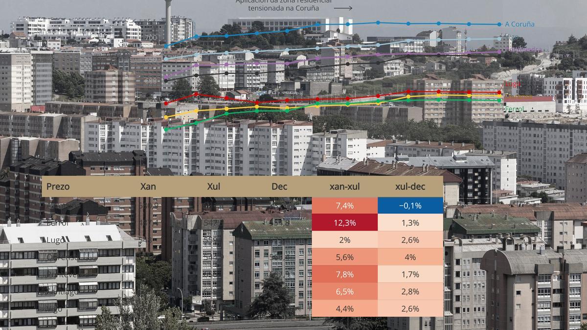 Evolución del precio del alquiler en los primeros meses de aplicación de la zona tensionada sobre una imagen general de edificios de viviendas en A Coruña.
