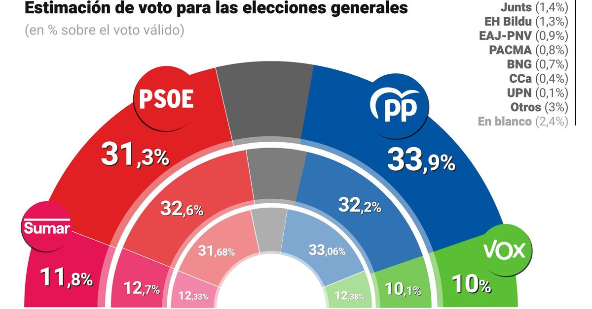El CIS pone al PP 2,6 puntos por delante del PSOE en plena negociación ...
