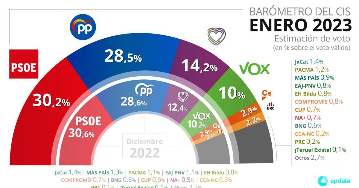 El PSOE continúa en cabeza pero reduce su ventaja sobre el PP tras la ...
