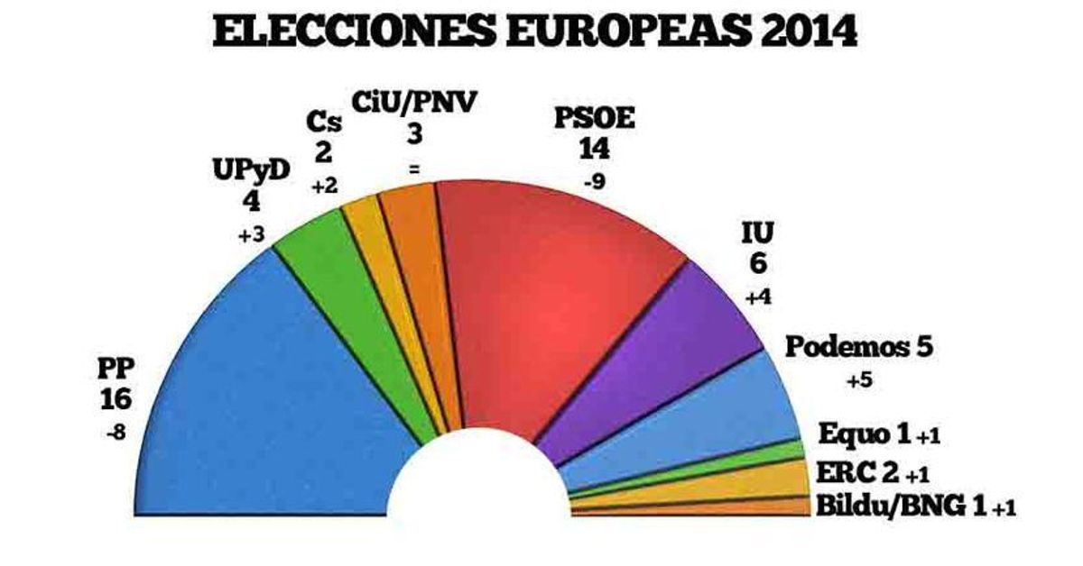 PP y PSOE se hunden y Podemos irrumpe con enorme fuerza